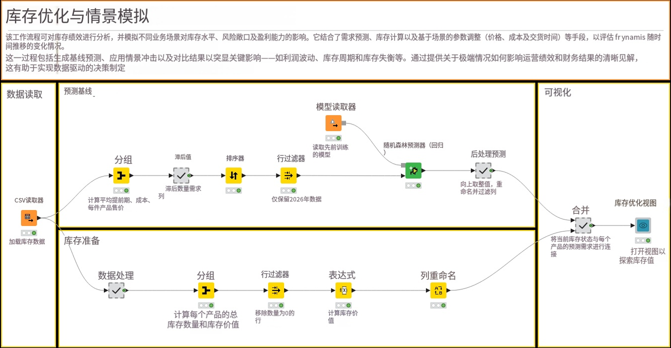 iModel 库存优化与场景模拟自动化工作流模板