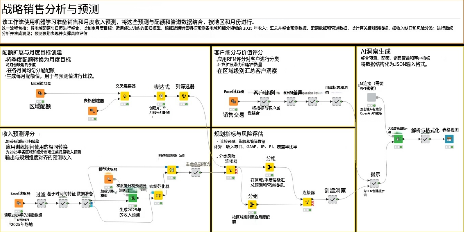iModel 财务战略销售分析与预测最佳实践工作流模板